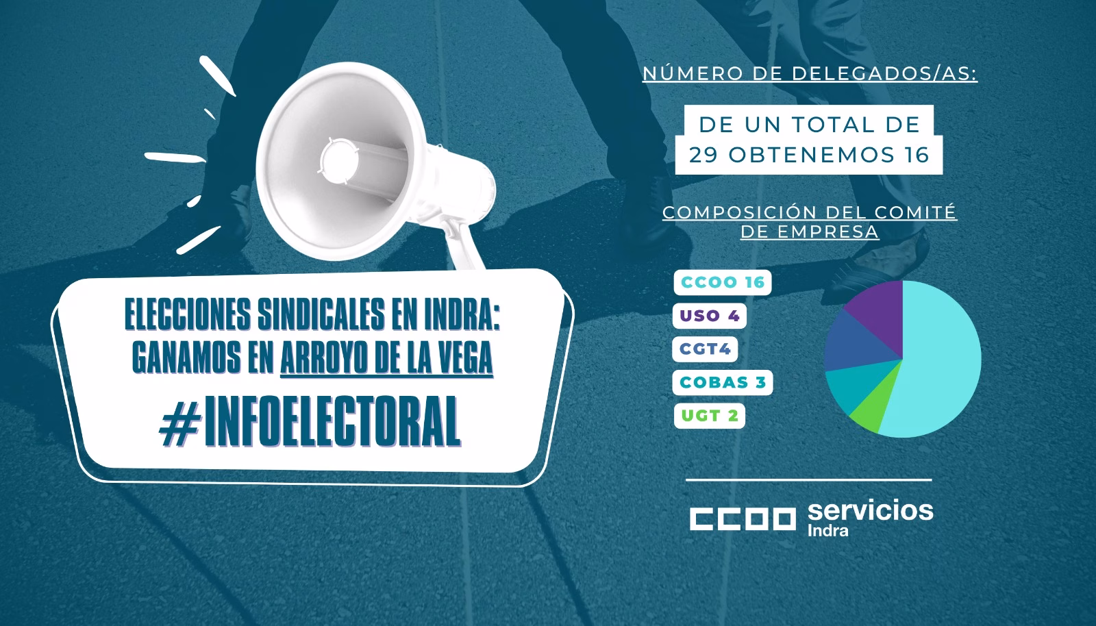 CCOO gana por mayoría la elecciones sindicales celebradas en Indra de Arroyo de la Vega (Madrid)